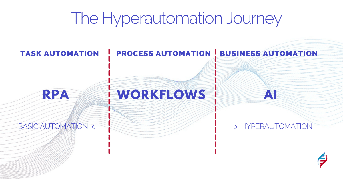 What is Hyperautomation